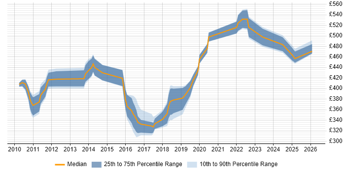 Contractor daily rate distribution trend for jobs in the North of England citing EMC VMAX