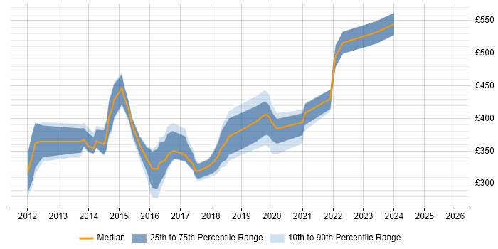 Contractor daily rate distribution trend for jobs in the North of England citing EMC VNX