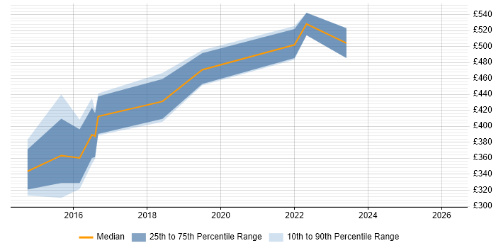 Contractor daily rate distribution trend for jobs in the North of England citing EMC VPLEX