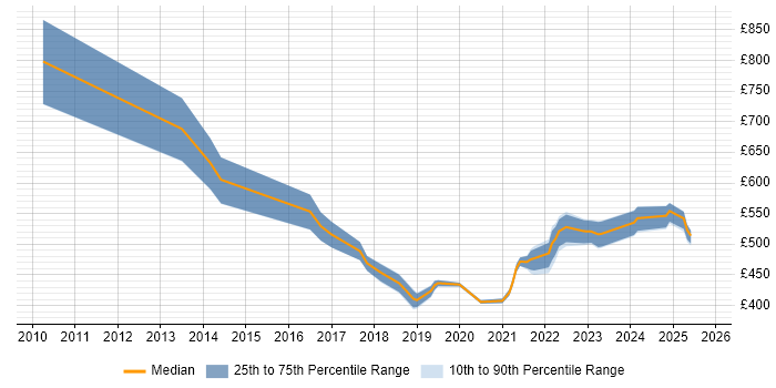 Contractor daily rate distribution trend for jobs in the North of England citing Emotional Intelligence Contractor daily rate distribution trend for jobs in the North of England citing Emotional Intelligence