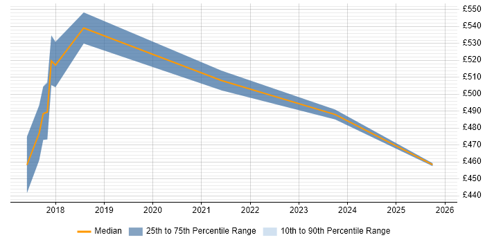 Contractor daily rate distribution trend for jobs in the North of England citing Empathy Maps