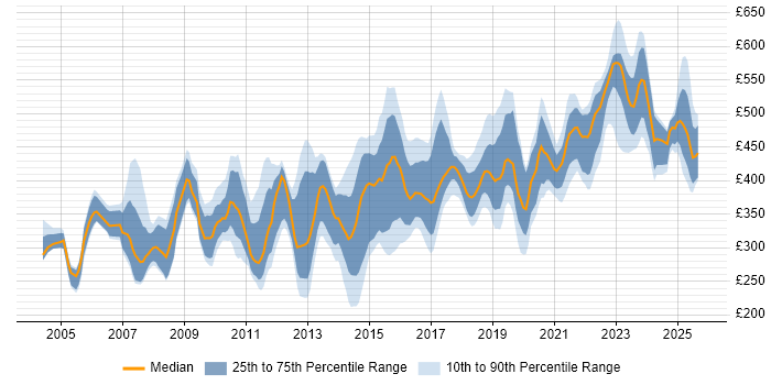 Contractor daily rate distribution trend for jobs in the North of England citing End-to-End Testing