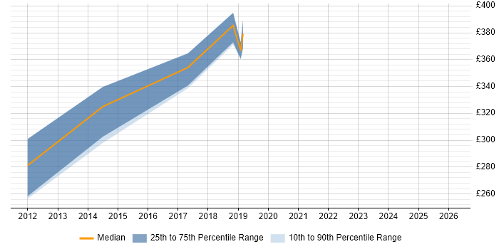 Contractor daily rate distribution trend for Engagement Analyst job vacancies in the North of England