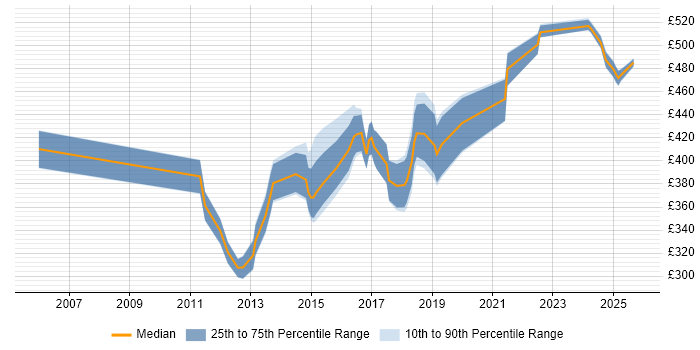 Contractor daily rate distribution trend for Engagement Manager job vacancies in the North of England Contractor daily rate distribution trend for Engagement Manager job vacancies in the North of England