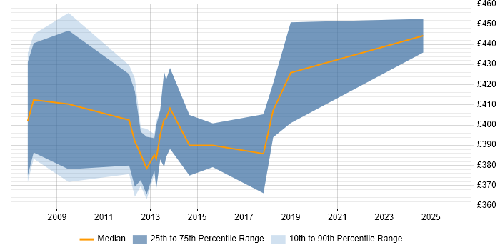 Contractor daily rate distribution trend for jobs in the North of England citing EngageOne