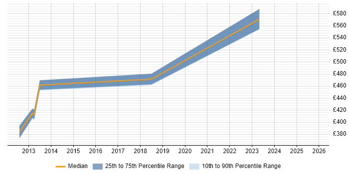 Contractor daily rate distribution trend for jobs in the North of England citing ENOVIA