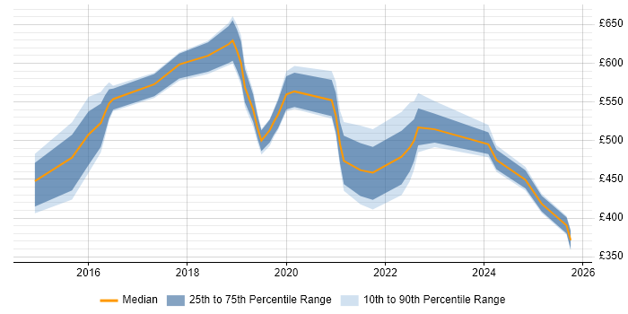 Contractor daily rate distribution trend for jobs in the North of England citing Enterprise Cloud