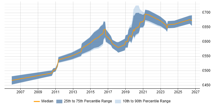 Contractor daily rate distribution trend for Enterprise Data Architect job vacancies in the North of England