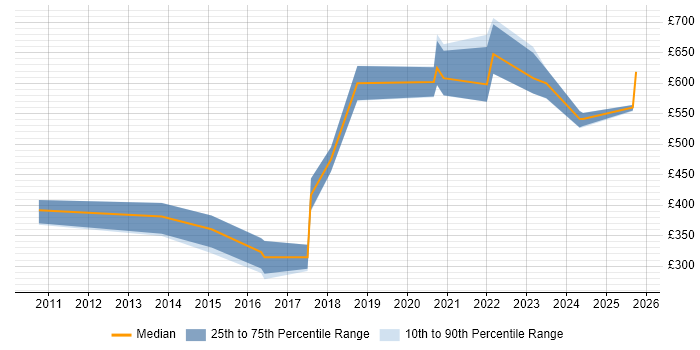 Contractor daily rate distribution trend for jobs in the North of England citing Enterprise Data Management Contractor daily rate distribution trend for jobs in the North of England citing Enterprise Data Management