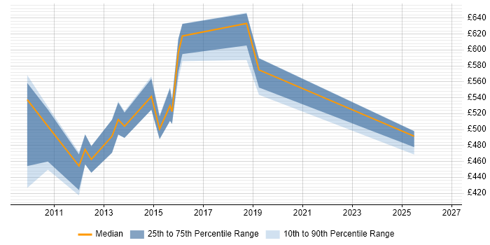 Contractor daily rate distribution trend for jobs in the North of England citing Enterprise Information Architecture