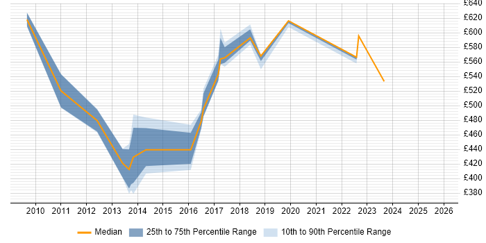 Contractor daily rate distribution trend for Enterprise Infrastructure Architect job vacancies in the North of England