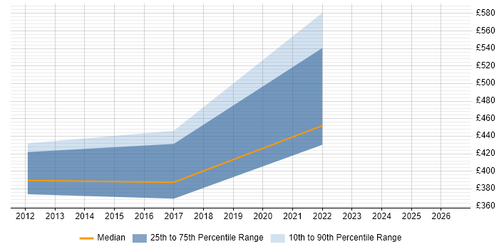 Contractor daily rate distribution trend for Enterprise Management Analyst job vacancies in the North of England