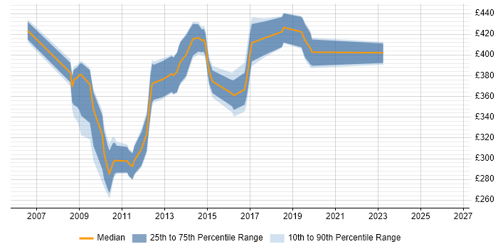 Contractor daily rate distribution trend for jobs in the North of England citing Enterprise Manager Cloud Control