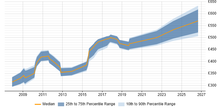 Contractor daily rate distribution trend for jobs in the North of England citing Enterprise Search