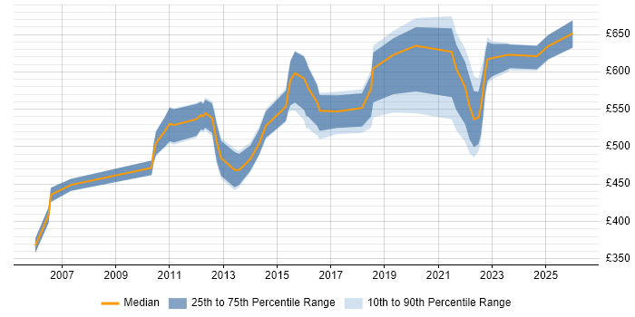 Contractor daily rate distribution trend for Enterprise Solutions Architect job vacancies in the North of England