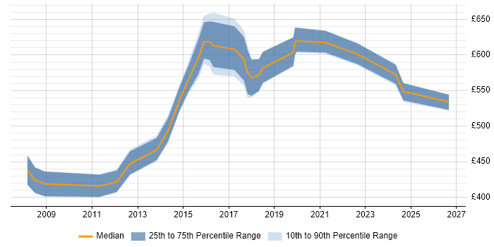 Contractor daily rate distribution trend for Enterprise Technical Architect job vacancies in the North of England