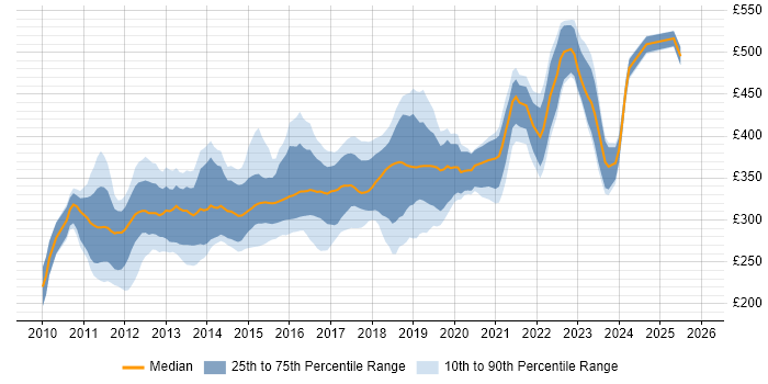 Contractor daily rate distribution trend for jobs in the North of England citing Entity Framework