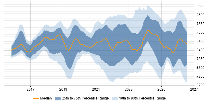 Contractor daily rate distribution trend for jobs in the North of England citing Entra ID