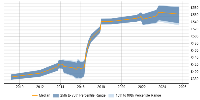 Contractor daily rate distribution trend for Environment And Release Manager job vacancies in the North of England
