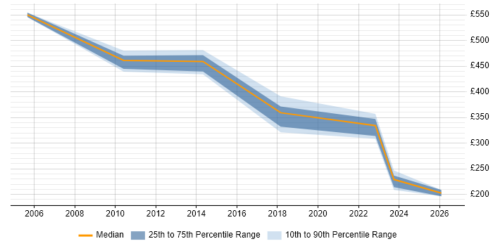 Contractor daily rate distribution trend for jobs in the North of England citing Environmental Health