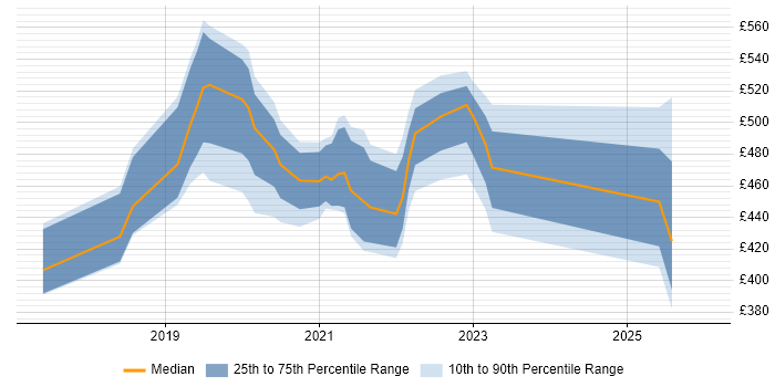 Contractor daily rate distribution trend for jobs in the North of England citing Enzyme