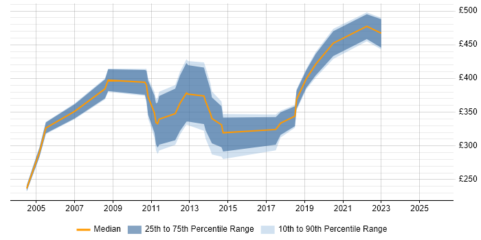 Contractor daily rate distribution trend for jobs in the North of England citing Epicor