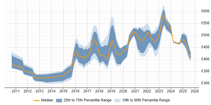 Contractor daily rate distribution trend for jobs in the North of England citing Epics Contractor daily rate distribution trend for jobs in the North of England citing Epics