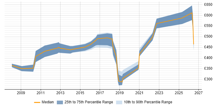Contractor daily rate distribution trend for jobs in the North of England citing Equities