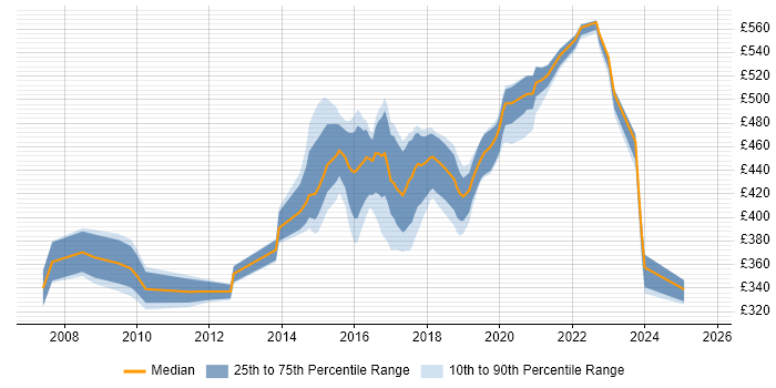 Contractor daily rate distribution trend for jobs in the North of England citing Ergonomics Contractor daily rate distribution trend for jobs in the North of England citing Ergonomics