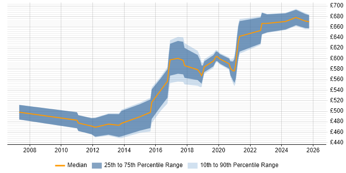 Contractor daily rate distribution trend for ERP Architect job vacancies in the North of England