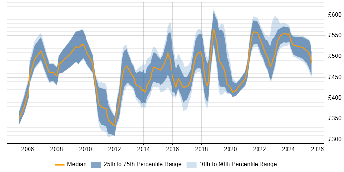 Contractor daily rate distribution trend for ERP Manager job vacancies in the North of England