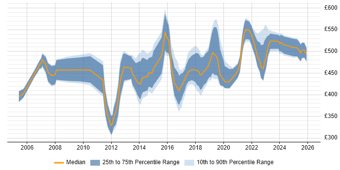 Contractor daily rate distribution trend for ERP Project Manager job vacancies in the North of England
