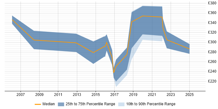 Contractor daily rate distribution trend for ERP Support job vacancies in the North of England
