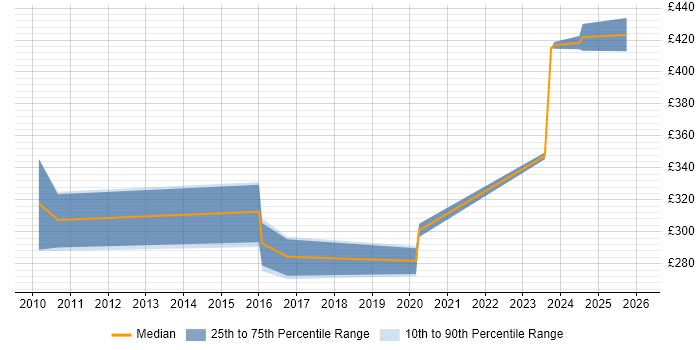 Contractor daily rate distribution trend for ERP Trainer job vacancies in the North of England