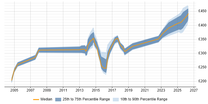 Contractor daily rate distribution trend for jobs in the North of England citing Escalation Management