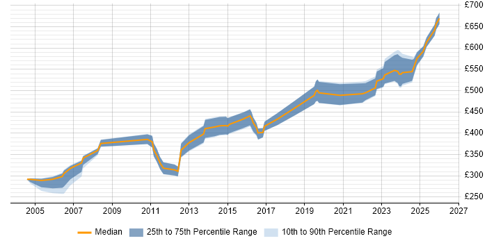 Contractor daily rate distribution trend for jobs in the North of England citing ESRI