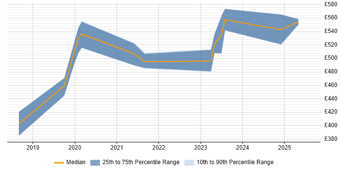 Contractor daily rate distribution trend for jobs in the North of England citing Ethernet VPN