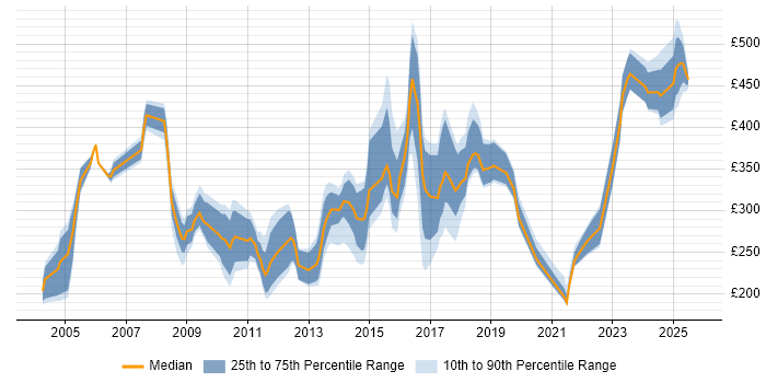 Contractor daily rate distribution trend for jobs in the North of England citing Ethernet