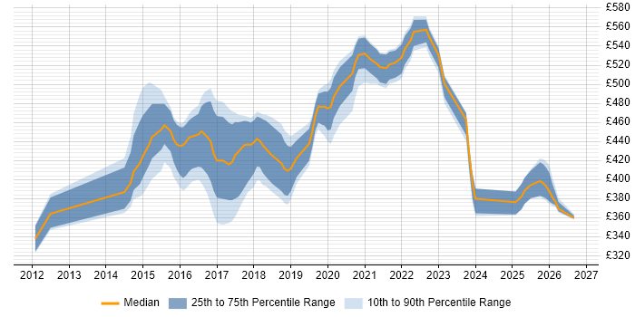 Contractor daily rate distribution trend for jobs in the North of England citing Ethnography