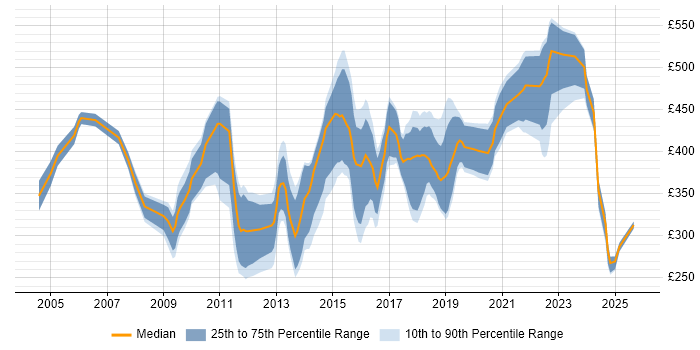 Contractor daily rate distribution trend for jobs in the North of England citing ETL Development Contractor daily rate distribution trend for jobs in the North of England citing ETL Development