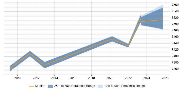 Contractor daily rate distribution trend for jobs in the North of England citing Event Correlation