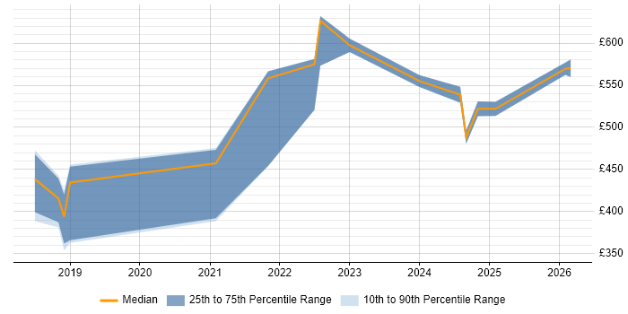 Contractor daily rate distribution trend for jobs in the North of England citing Event-Driven Programming
