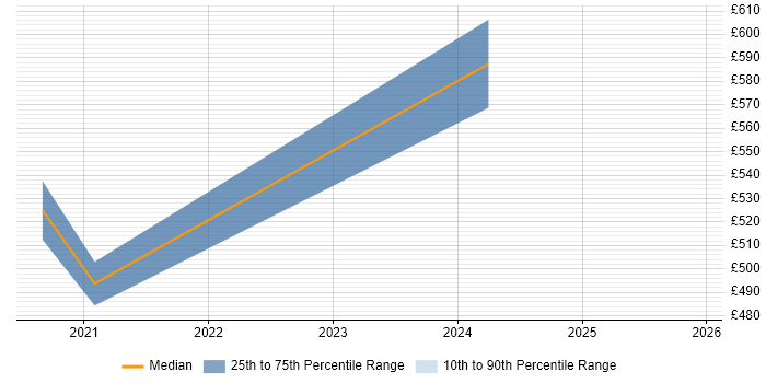 Contractor daily rate distribution trend for jobs in the North of England citing Event Storming
