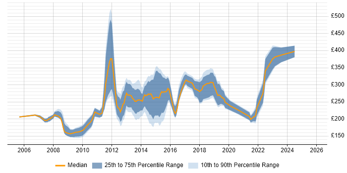 Contractor daily rate distribution trend for Excel Analyst job vacancies in the North of England