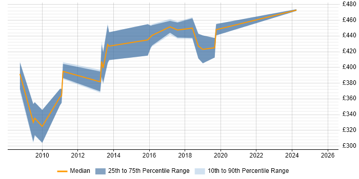 Contractor daily rate distribution trend for Exchange Architect job vacancies in the North of England