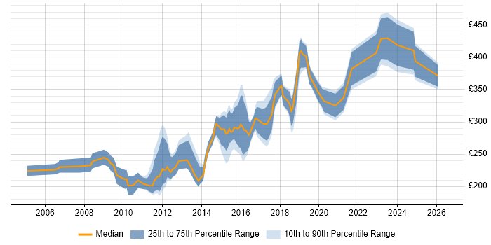 Contractor daily rate distribution trend for Exchange Engineer job vacancies in the North of England