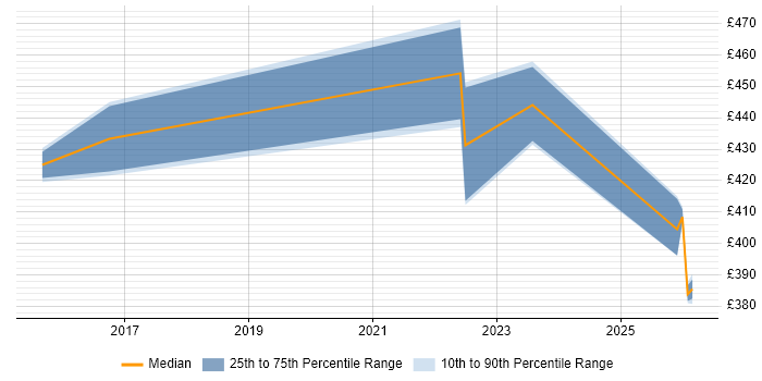 Contractor daily rate distribution trend for jobs in the North of England citing Experimental Design