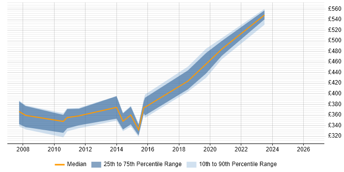 Contractor daily rate distribution trend for jobs in the North of England citing Exstream