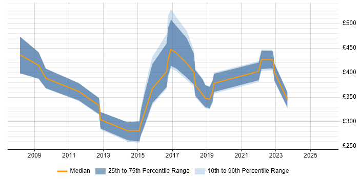 Contractor daily rate distribution trend for jobs in the North of England citing Extreme Networks