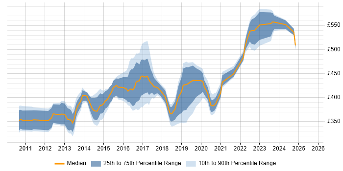 Contractor daily rate distribution trend for jobs in the North of England citing F5 BIG-IP GTM
